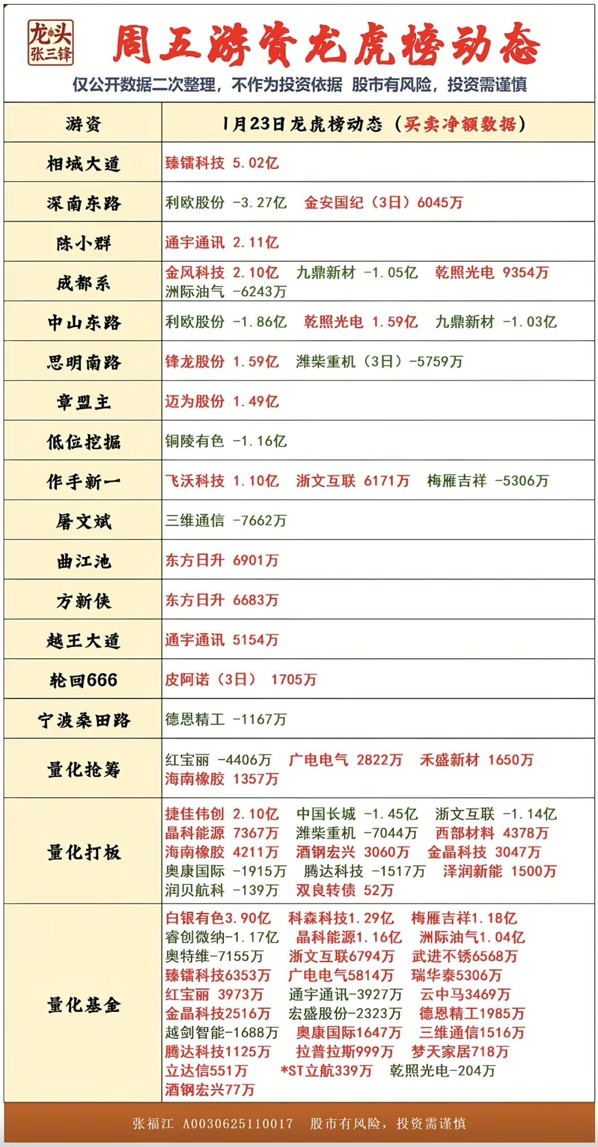 1.23周五看看游资大佬们都买了啥？！游资抢筹龙虎榜！上面监管，很多游