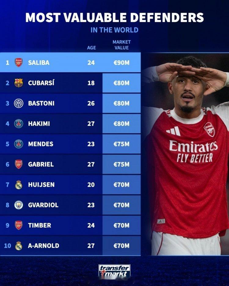 廷伯的身价低了，这赛季能攻善守，超级厉害！后卫德转身价排名：萨利巴——9000万