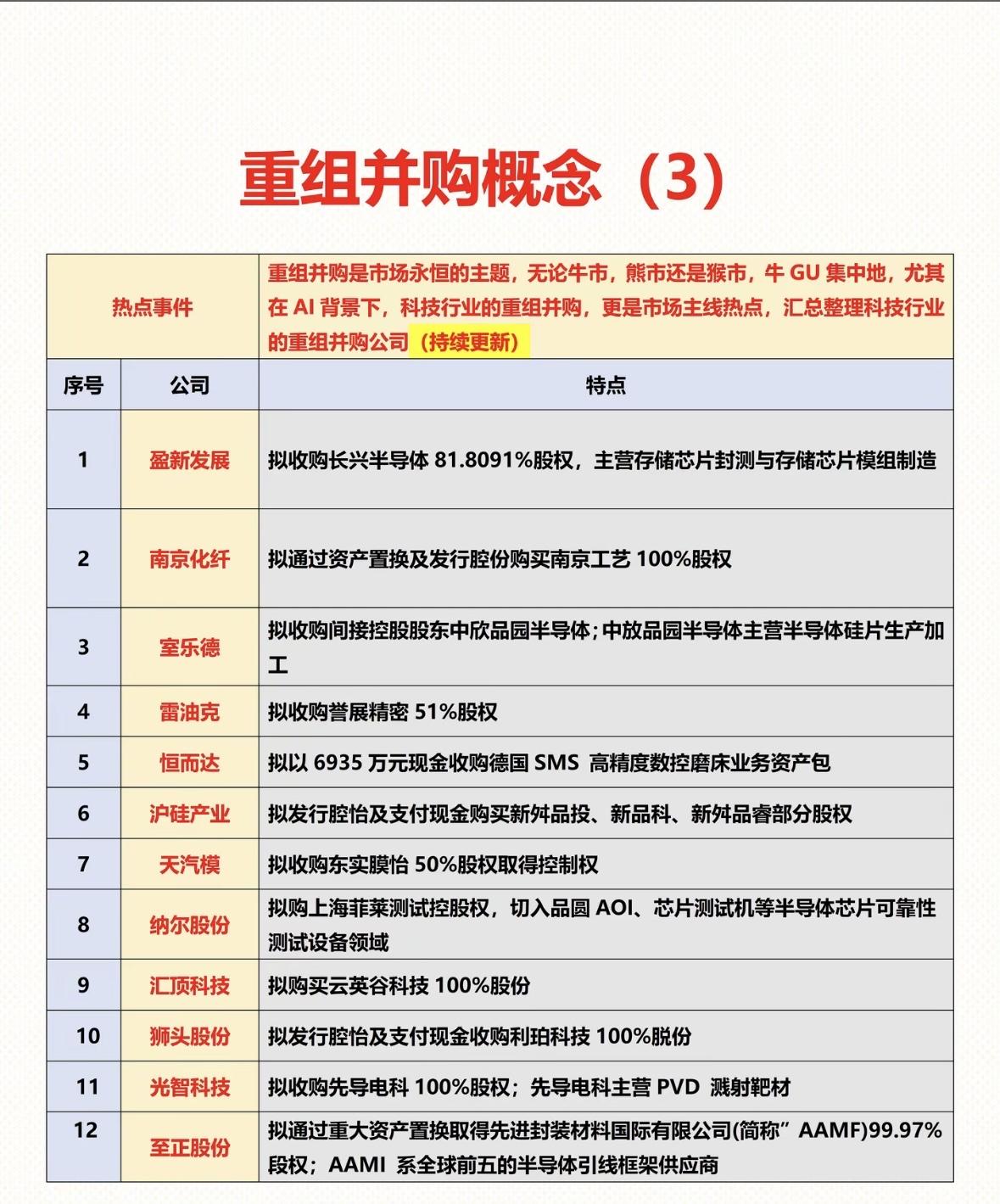 科技行业重组并购热潮：12大事件盘点科技行业并购热潮持续，多家企业瞄准半导体