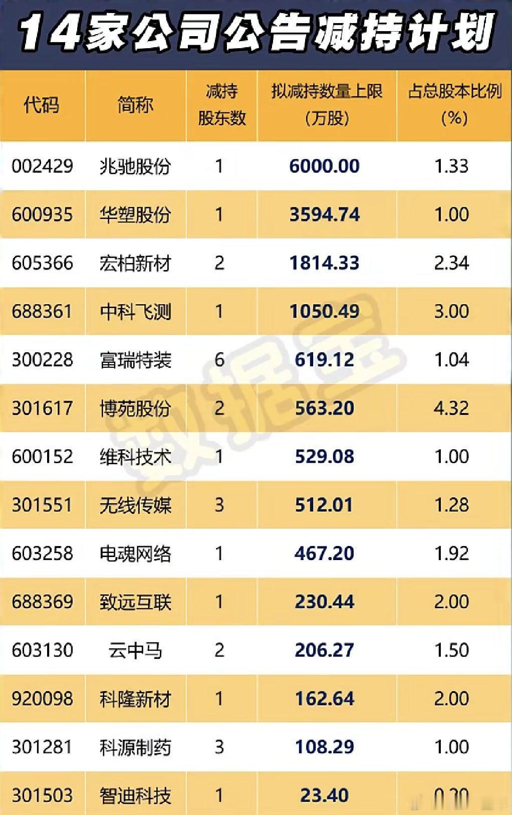 今日公告减持计划公司名单A股
