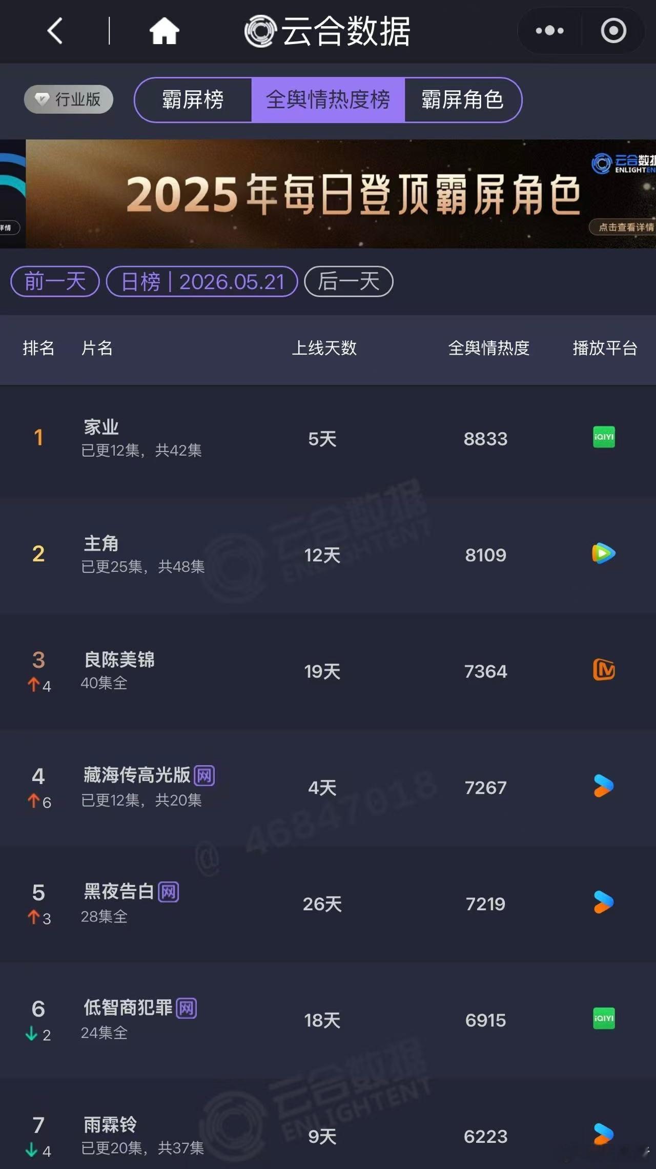 家业云合稳步上涨家业真的是近期的一匹黑马！从开播的冷清到现在的霸榜，它用实力证