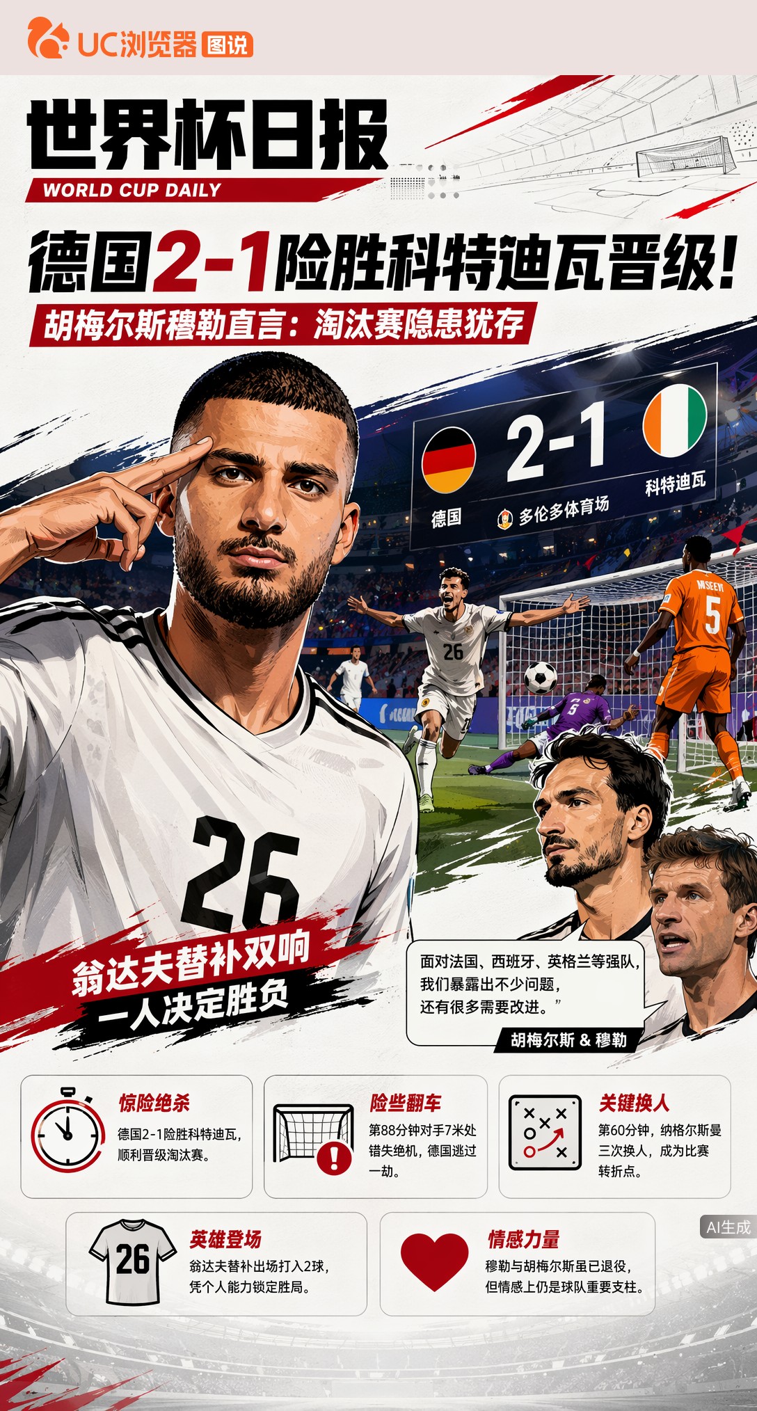德国2-1险胜科特迪瓦晋级！胡梅尔斯穆勒直言：淘汰赛隐患犹存