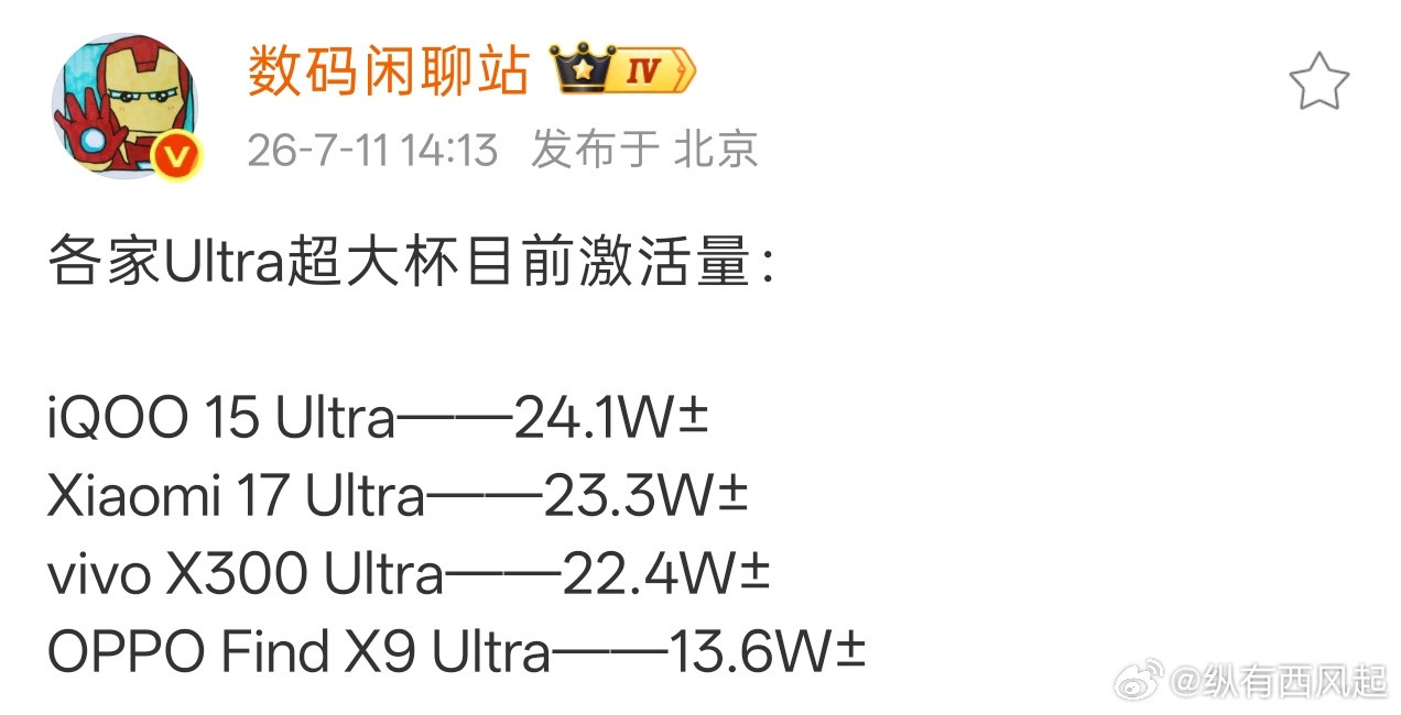 iQOO15Ultra卖的确实不错，不过起售价跟另外三个差了2000块，没必要