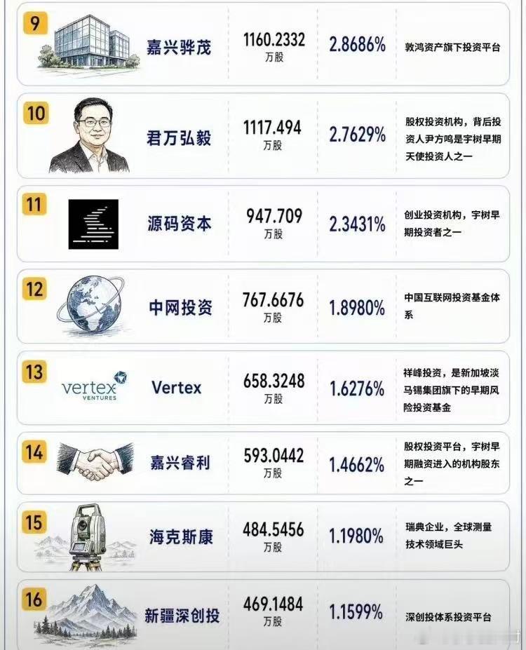 宇树背后的股东们～。