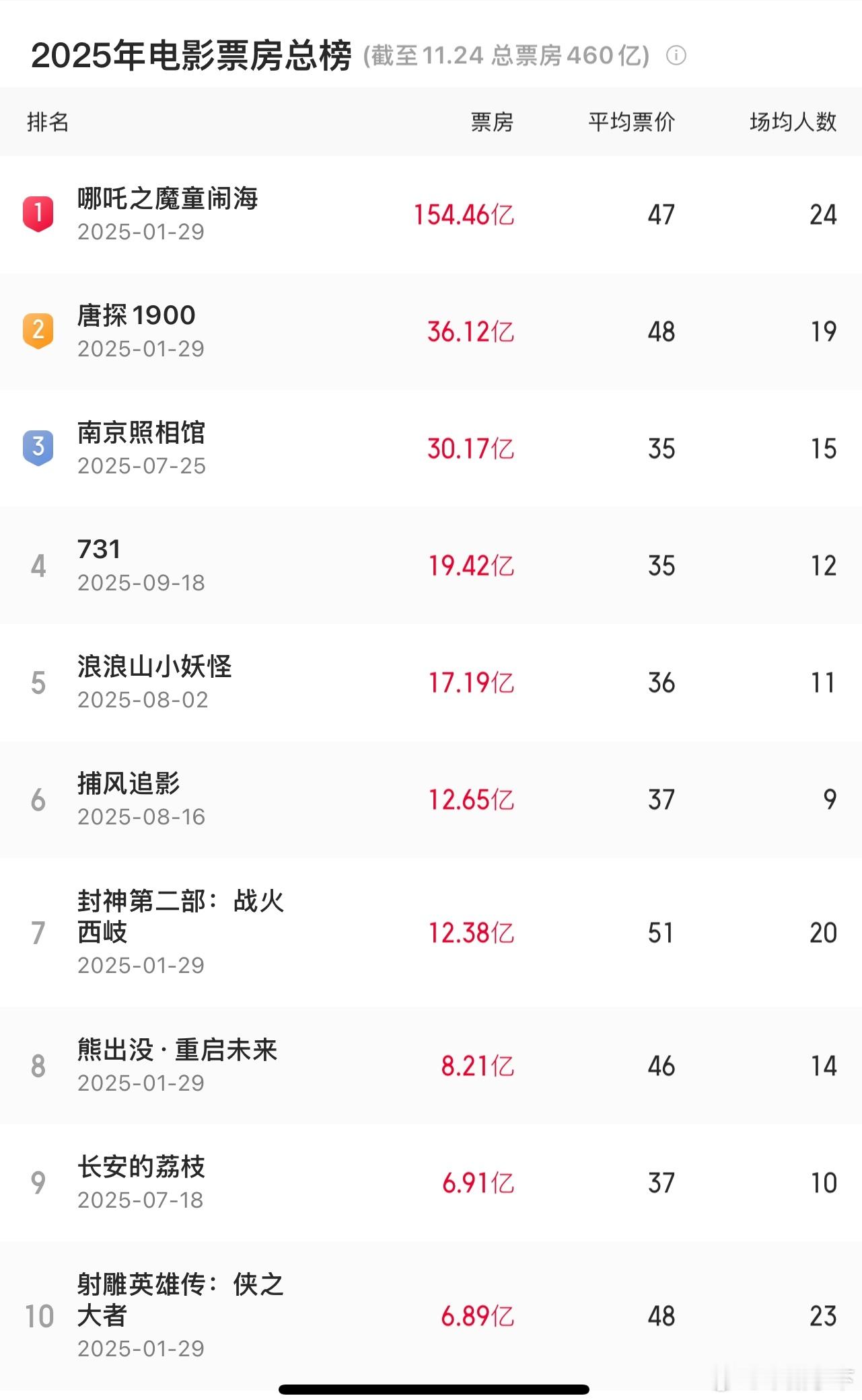 动物城进今年前十没有悬念，动画片前十占比创纪录。我记