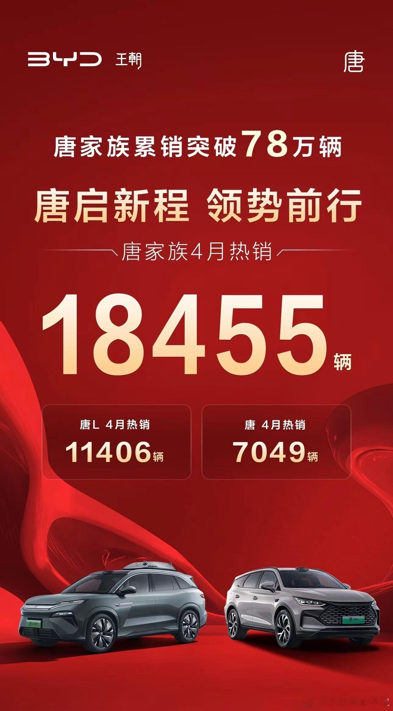比亚迪唐家族4月销量18455台，唐L就占了11406台。下午出