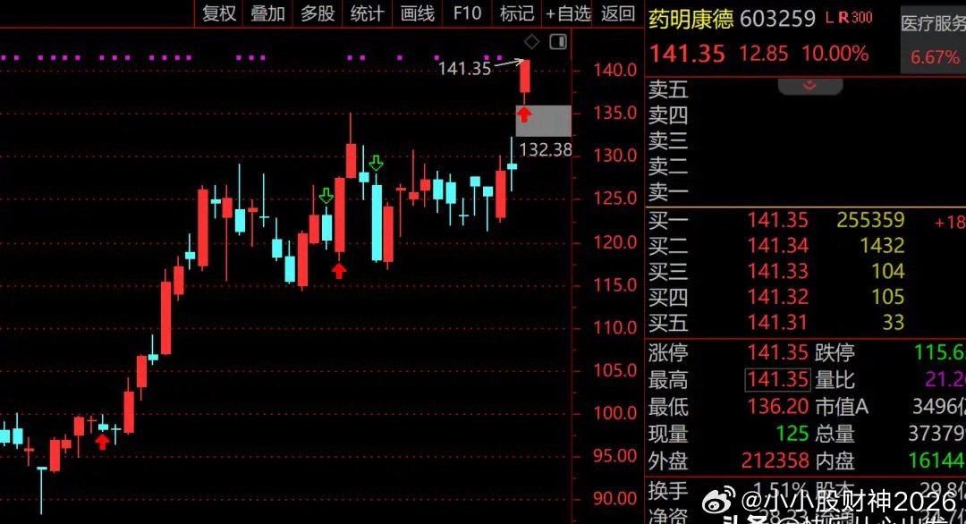 “药王”爆了！3500亿药明康德涨停，不知不觉已涨超3倍药明康德今天确实爆了。8