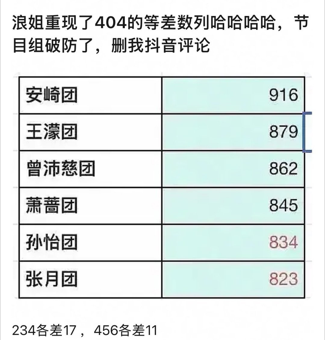 有网友发现，浪姐的各组票数又来等差数列了，这是巧合吗？