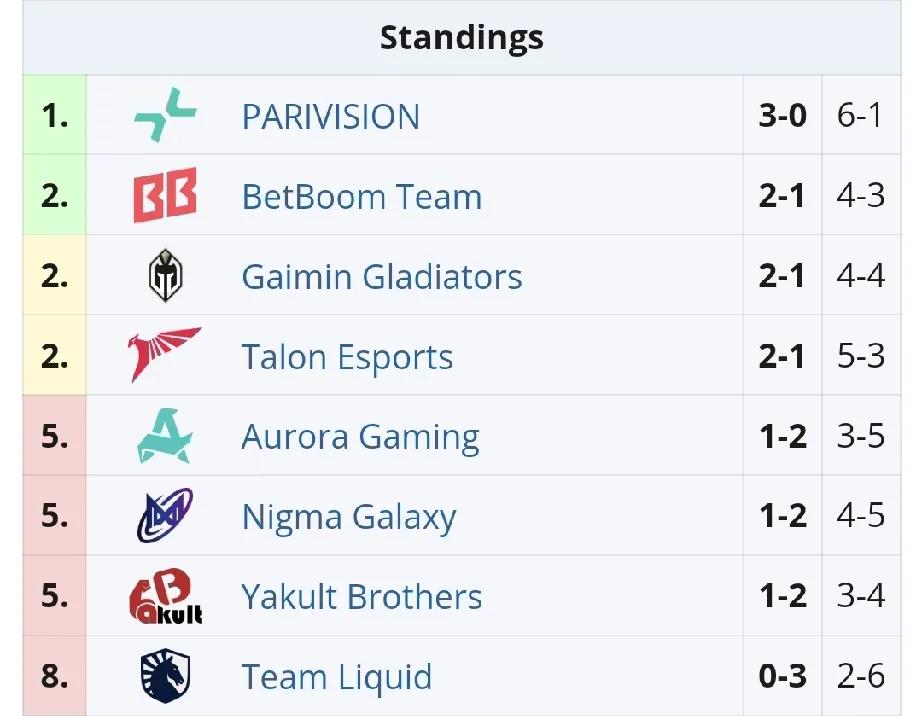 DOTA2:梦幻联赛S26第二轮第三天赛果Talon2:1Nigma，