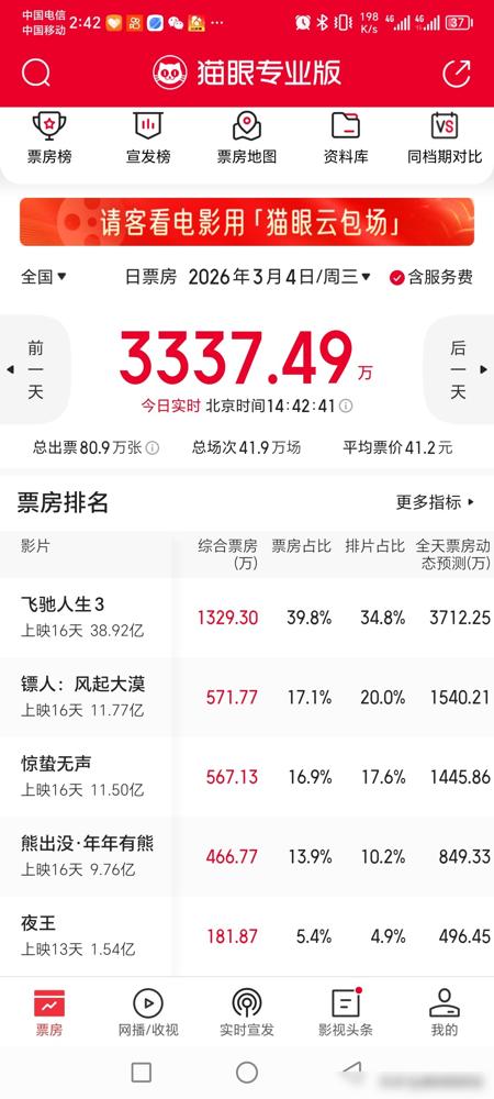 别被沈腾那38.8亿票房给骗了。飞驰人生3虽然把阿凡达3硬生生踩在脚下，拿到了全