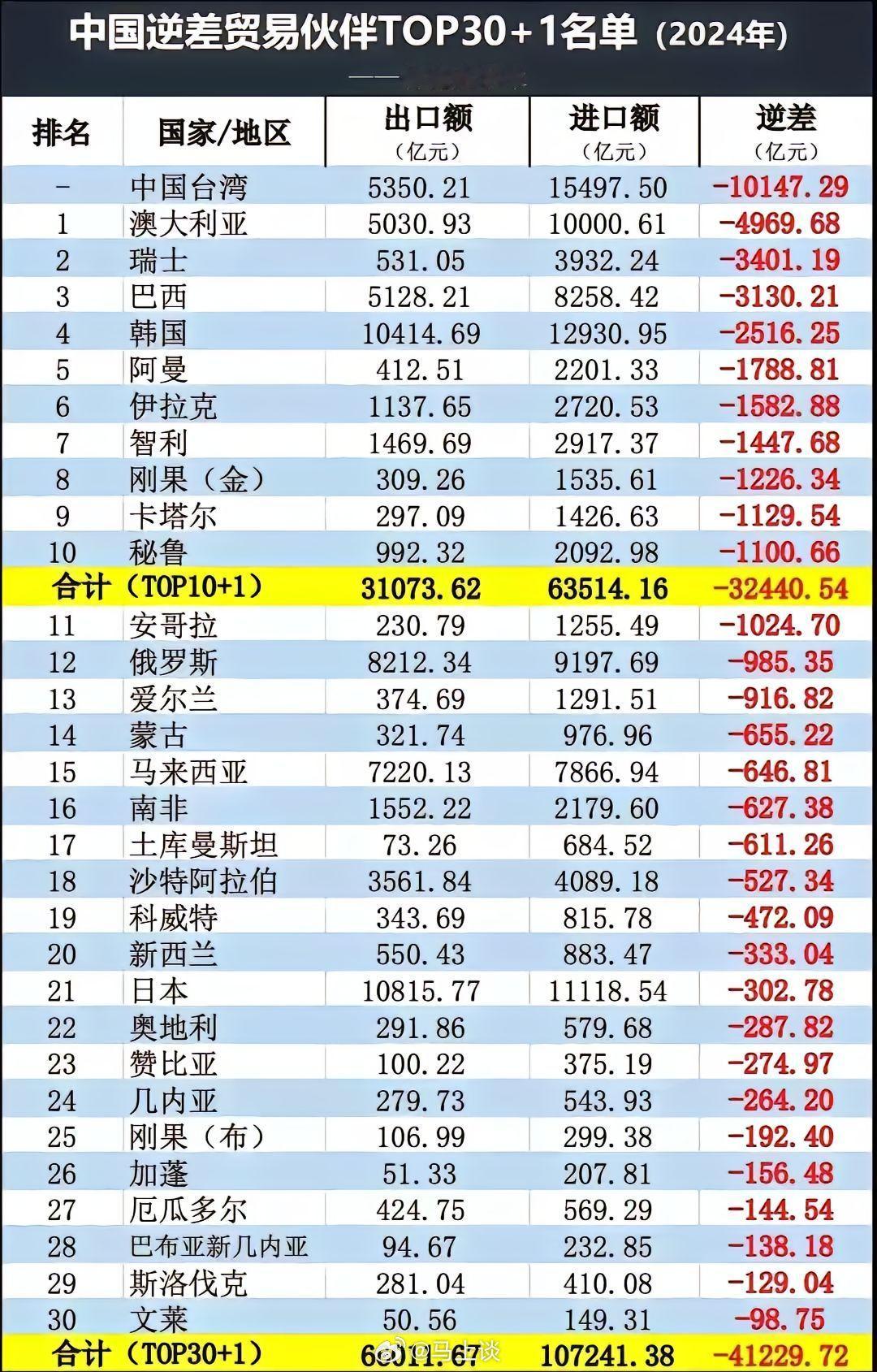 2024中国逆差贸易伙伴TOP30名单，台湾名列第一，逆差达万亿！