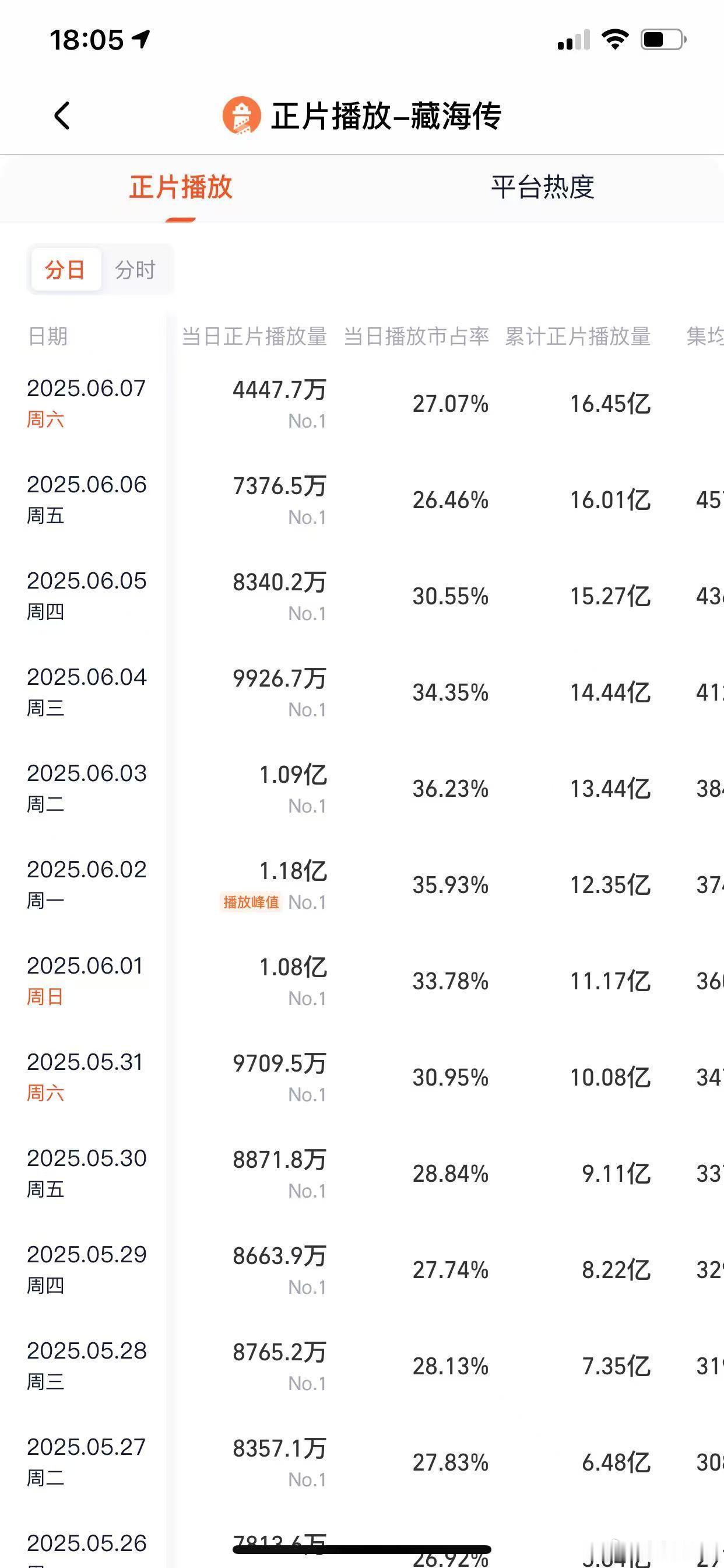 《藏海传》节假日效应真的很明显啊，今天6点前比昨天涨了差不多400万，断更这几天