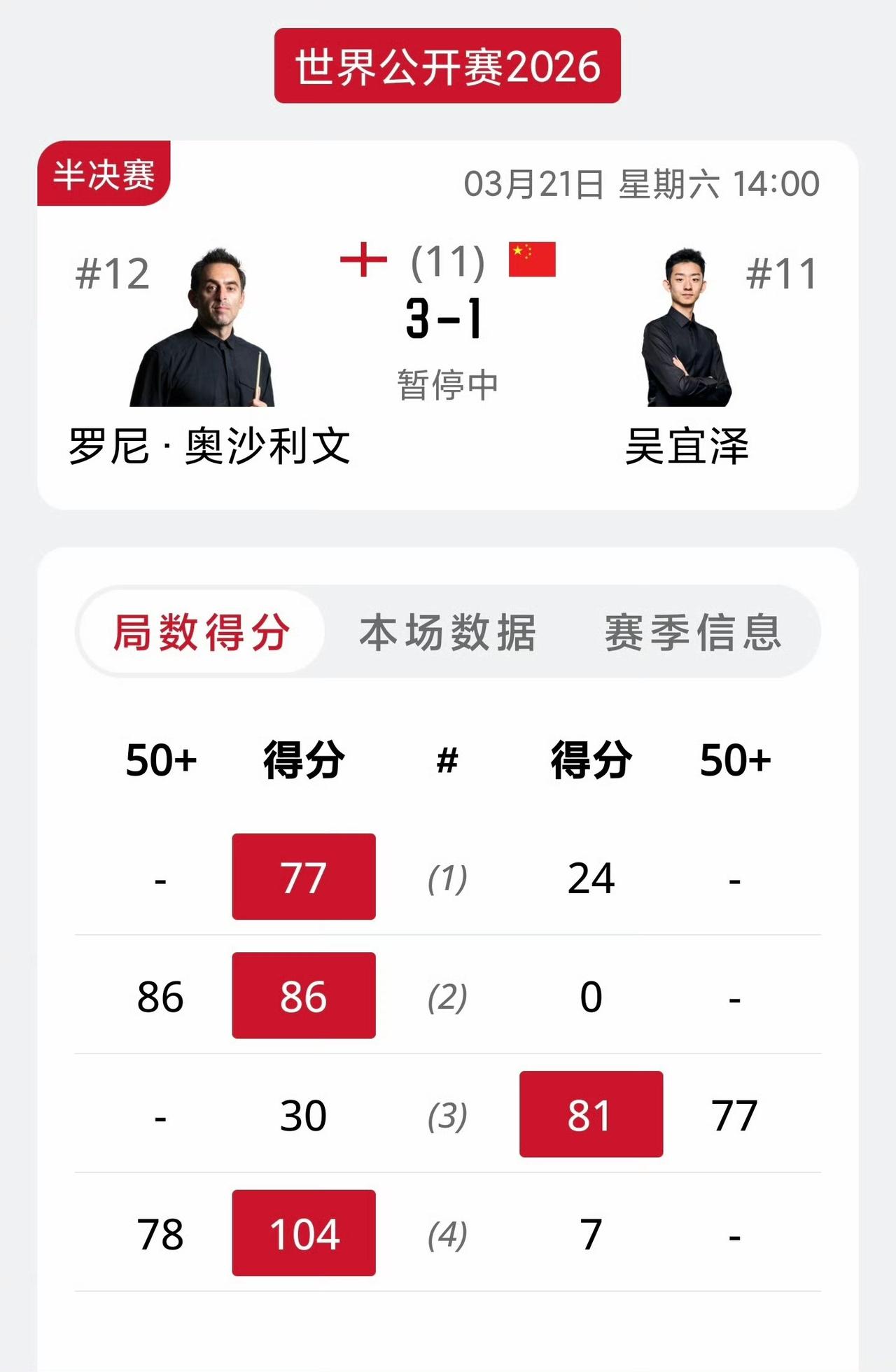 吴宜泽大事不妙啊，应该是无了！上半场结束，奥沙利文3-1领先吴宜泽。半决赛是1
