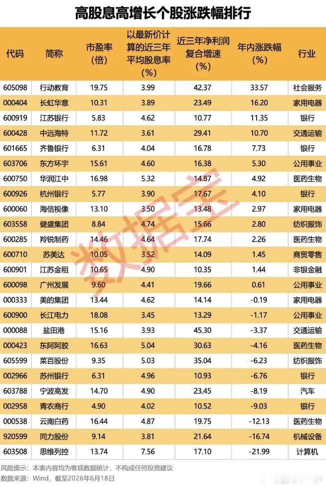 高股息+高增长双优股25只入选