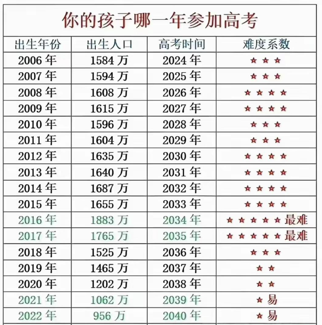 你的孩子哪一年高考，困难几颗星？