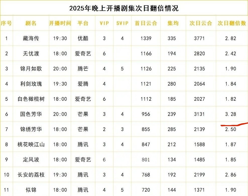 国色芳华——2025晚上开播剧集唯一次日翻3倍​​​