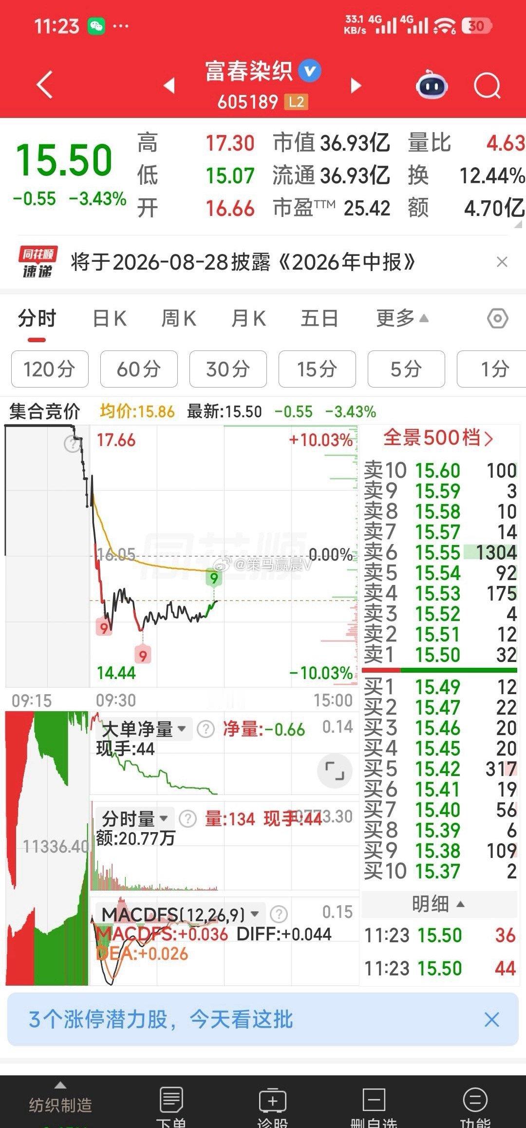【感觉这三牛下午会有上冲异动】感觉这三牛盈新发展，富春染织，石药景峰下午会有上冲