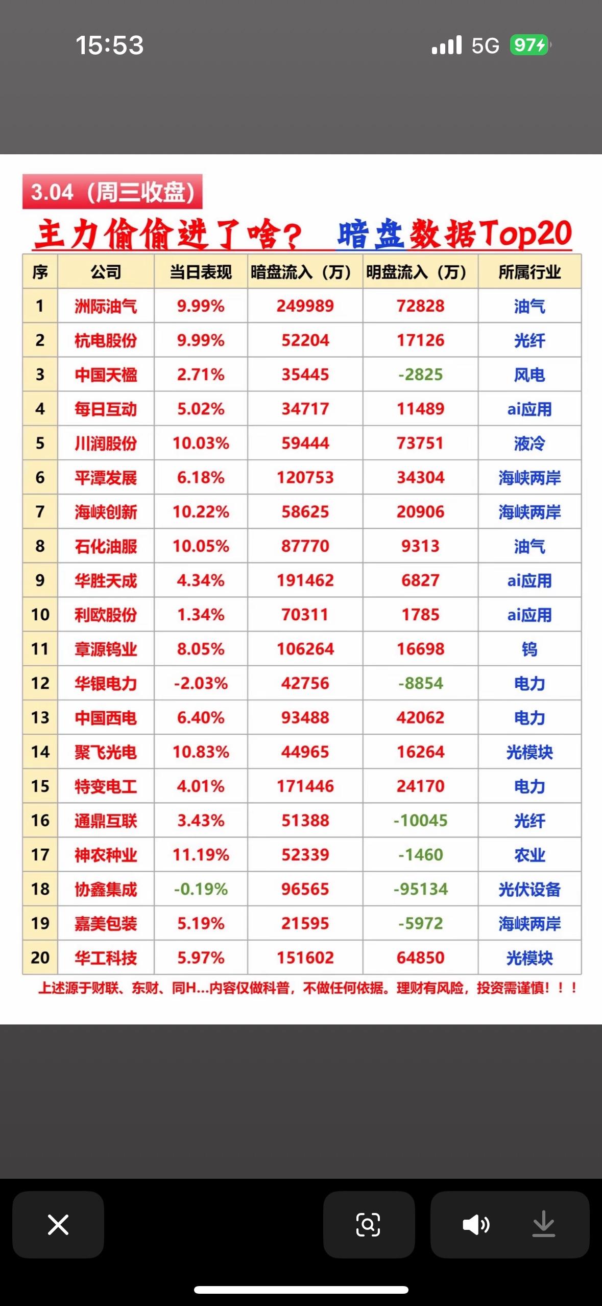 3月4日的股市行情令人期待，主力偷偷布局的动向更是焦点。看看3月3日暗盘流入TO