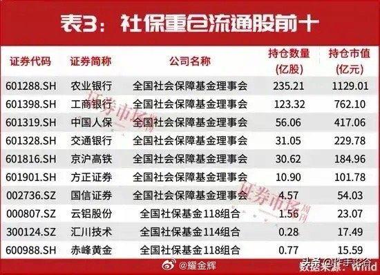 社保、养老金、企业年金重仓流通股前十的上市公司明细，收藏关注！