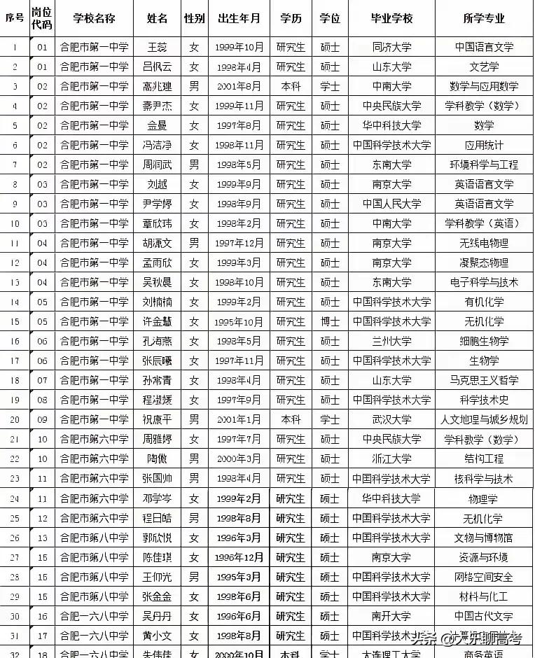 看附图，这是今年合肥部分重点高中招聘老师录取的清单（部分），大学看一下学历、毕业