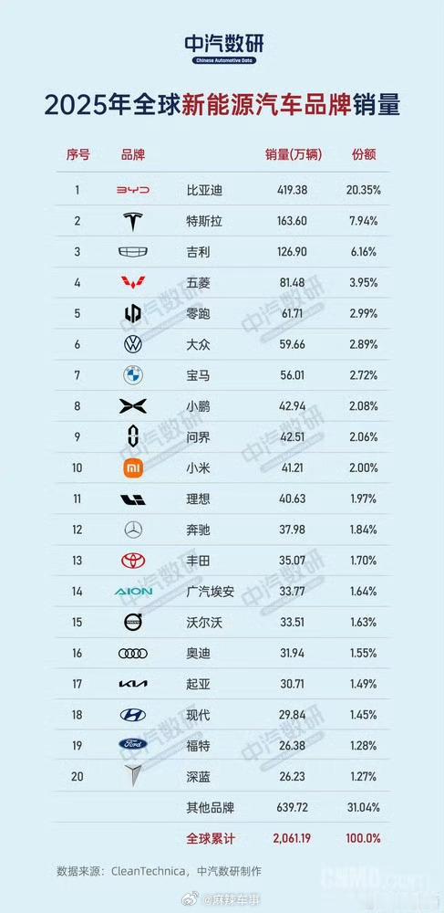 2025全球新能源销量前十榜单出炉：国产品牌占七席