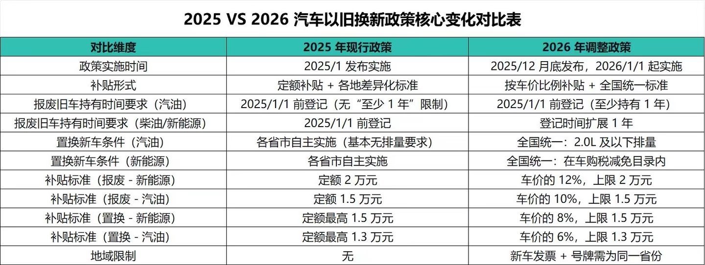 2026新国补来了2026年的报废补贴和置换补贴与2025年有什么区别？建议收