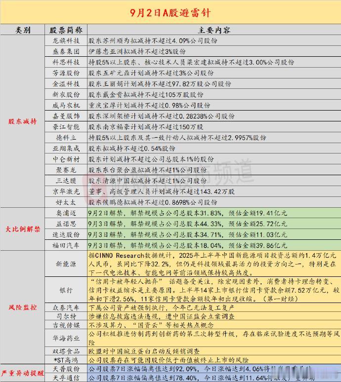 9月2日投资避雷针，大家要盯紧自己手里的股票啊！最近随着股市的好转，减持的公司越
