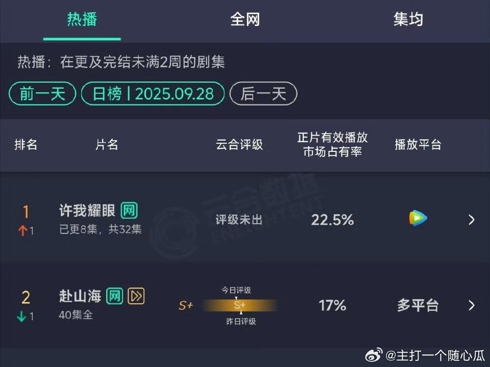 9.28云合：许我耀眼22.5%超赴山海，降得太快了，毕竟超点大结局创新低的剧