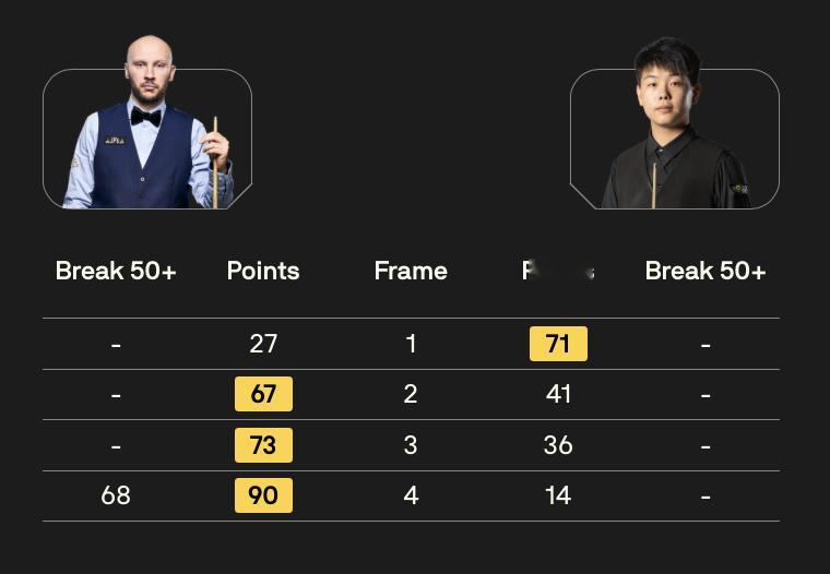 BetVictor26/27斯诺克冠军联赛小组赛第一阶段第16比赛日早场比分结