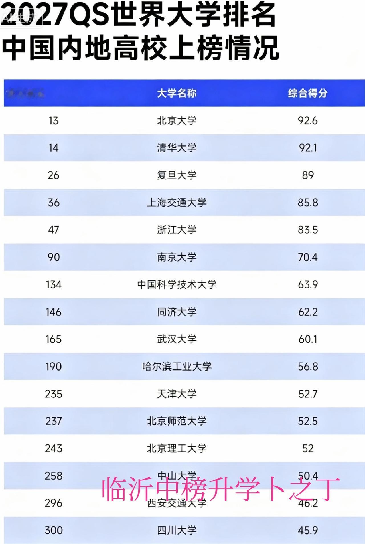 2027年Qs排名出来了，可喜的是深圳大学、浙江工业大学、广东工业大学、宁波大学