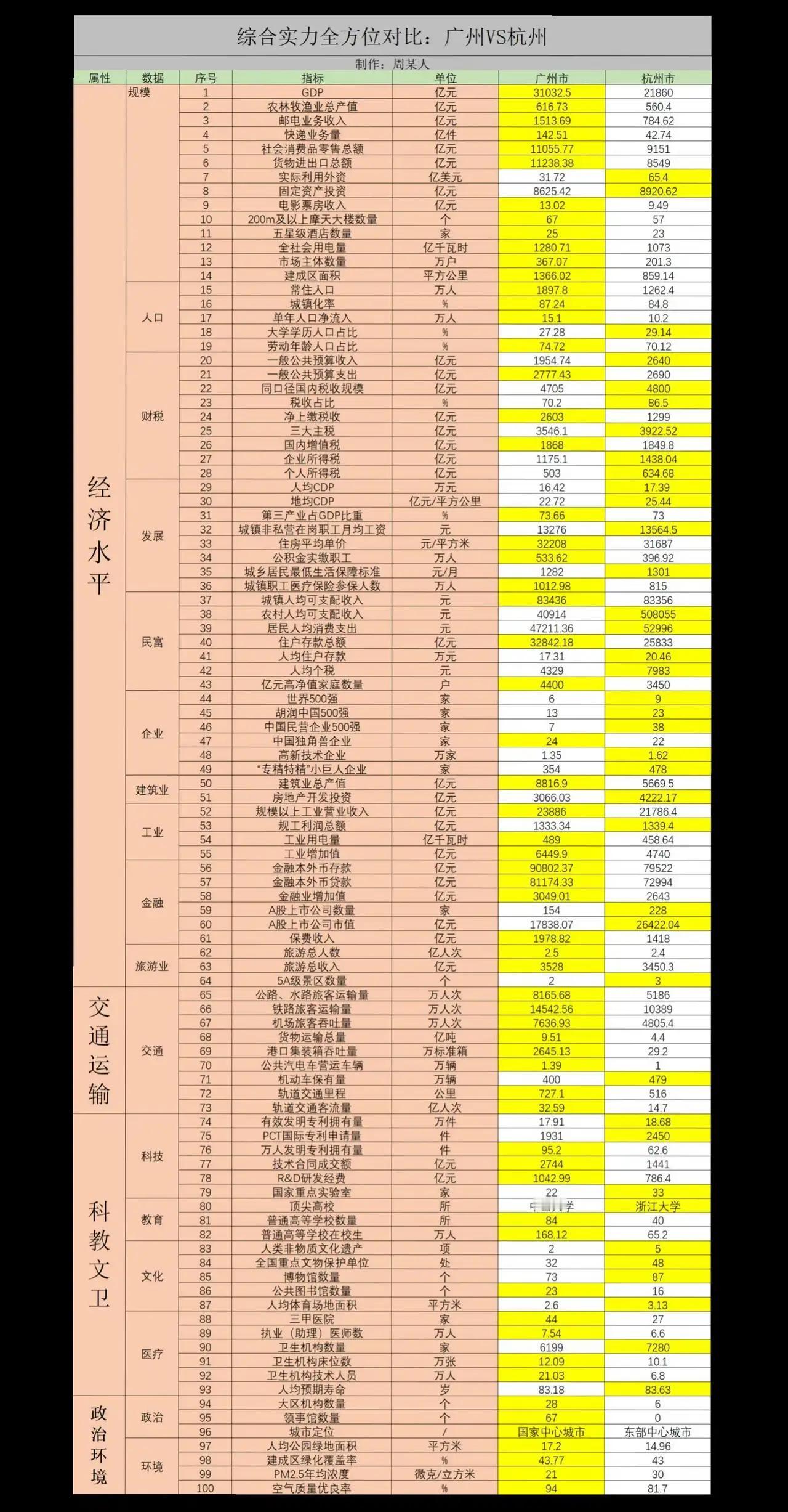 广州、杭州是经常被拿来对比的两座优秀城市。有的人说广州依然是中国第四城，有的
