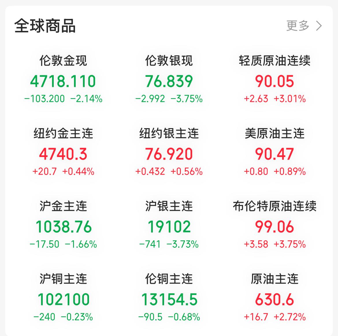 美联储提名主席凯文·沃什讲话，黄金和白银现货价格再现下跌，黄金跌2.17%、白银