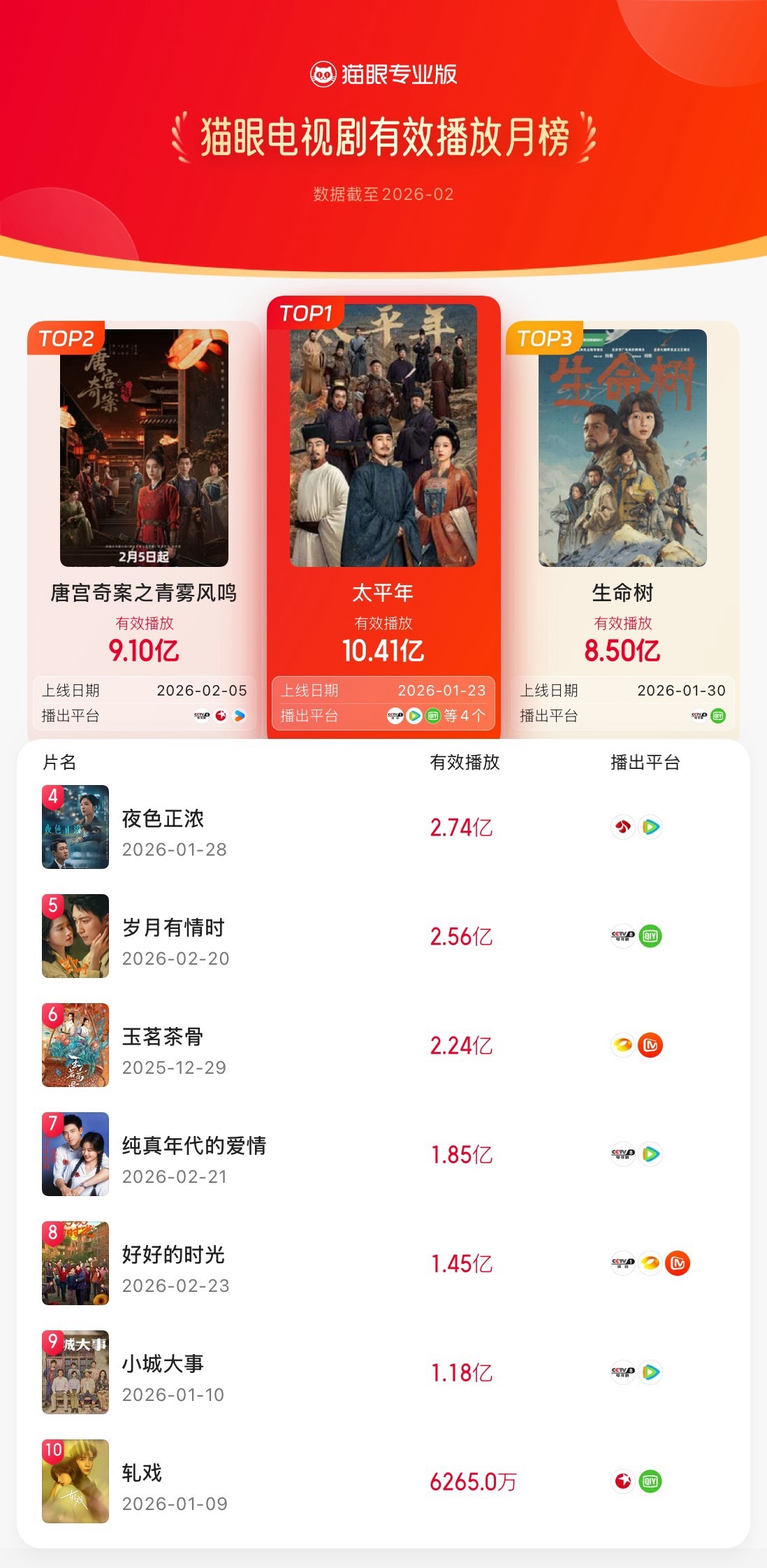 猫眼2月电视剧有效播放榜猫眼专业版2026年2月猫眼电视剧有效播放榜冠军：主演电