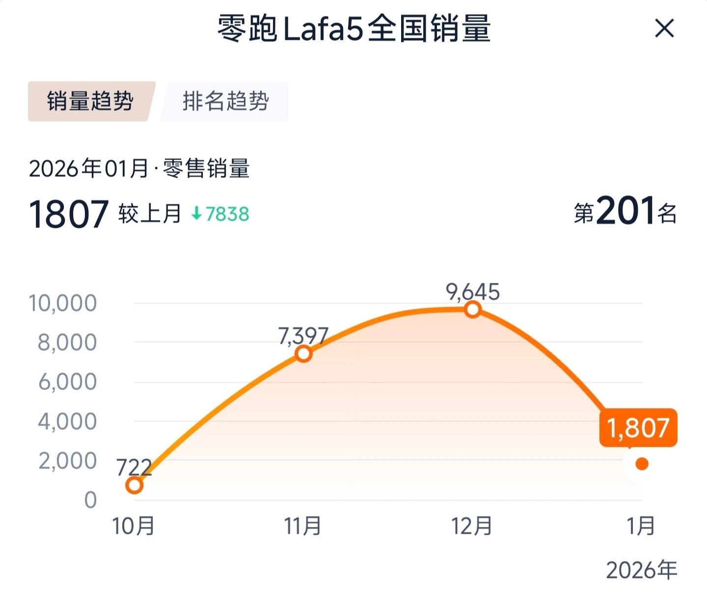 零跑Lafa5的1月销量环比降的也够多