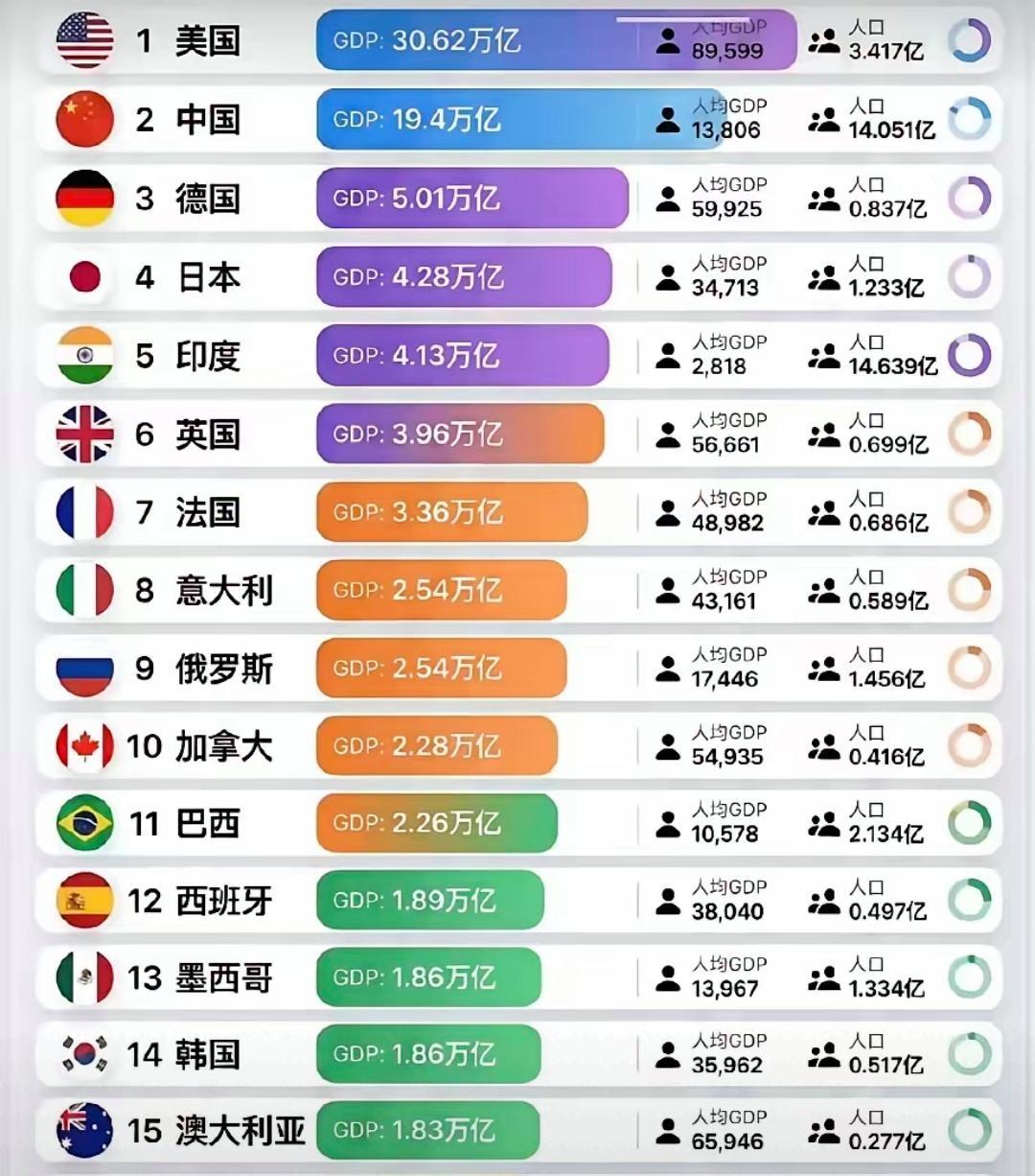15强国家2025年GDP出炉：中美差距差距、德国破5万亿美元截止目前，15强