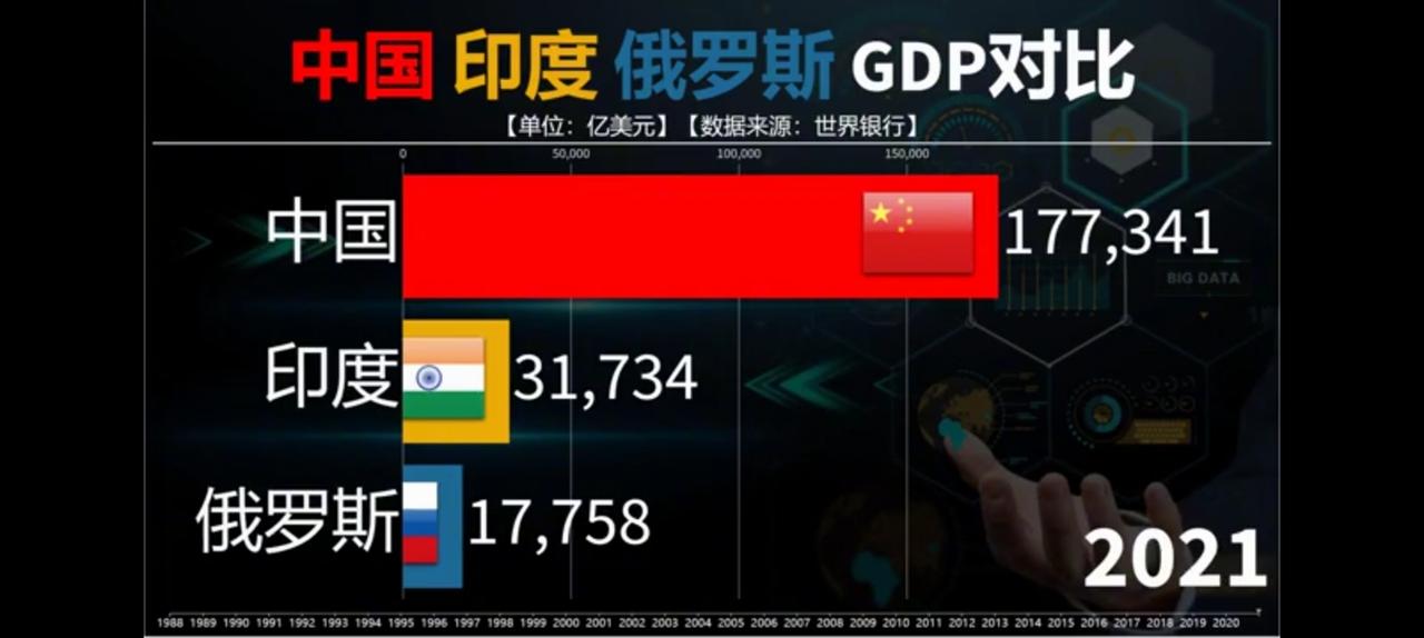 印度眼神清澈的原因，主要看GDP。2022年前，印鹅不相上下。所以莫迪还是怀