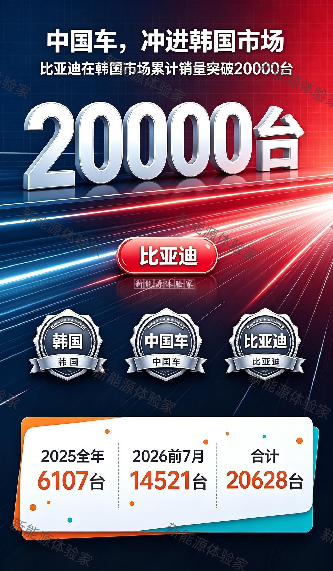 谁能想到！比亚迪在韩国市场累计卖破20000台🇰🇷曾经韩国本土车牢牢把