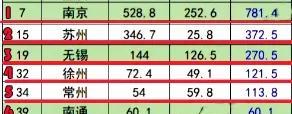 江苏六市地铁里程排名出炉，南京超700公里！这组最新数据，清晰地展现
