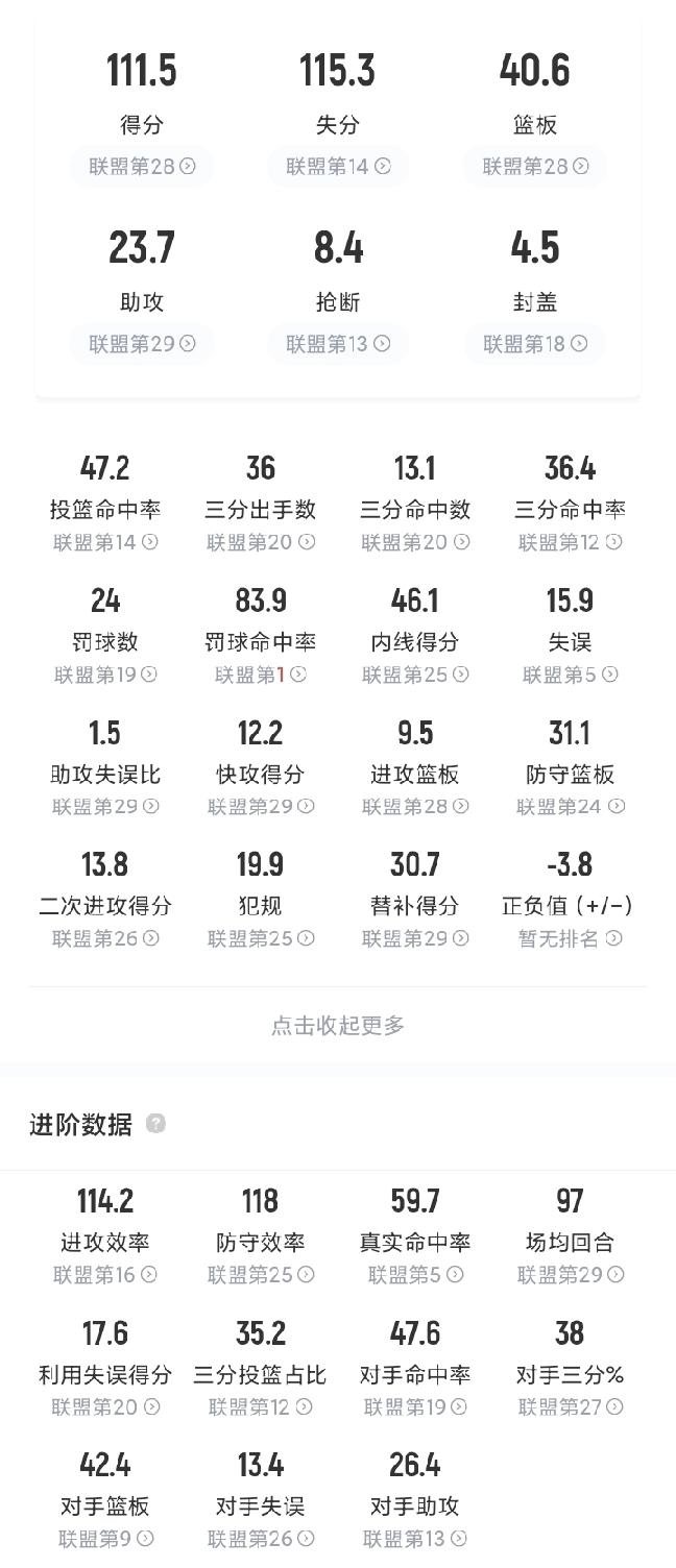 惨不忍睹！快船多项数据联盟倒数。得分111.5分，第28篮板球40.6个，第