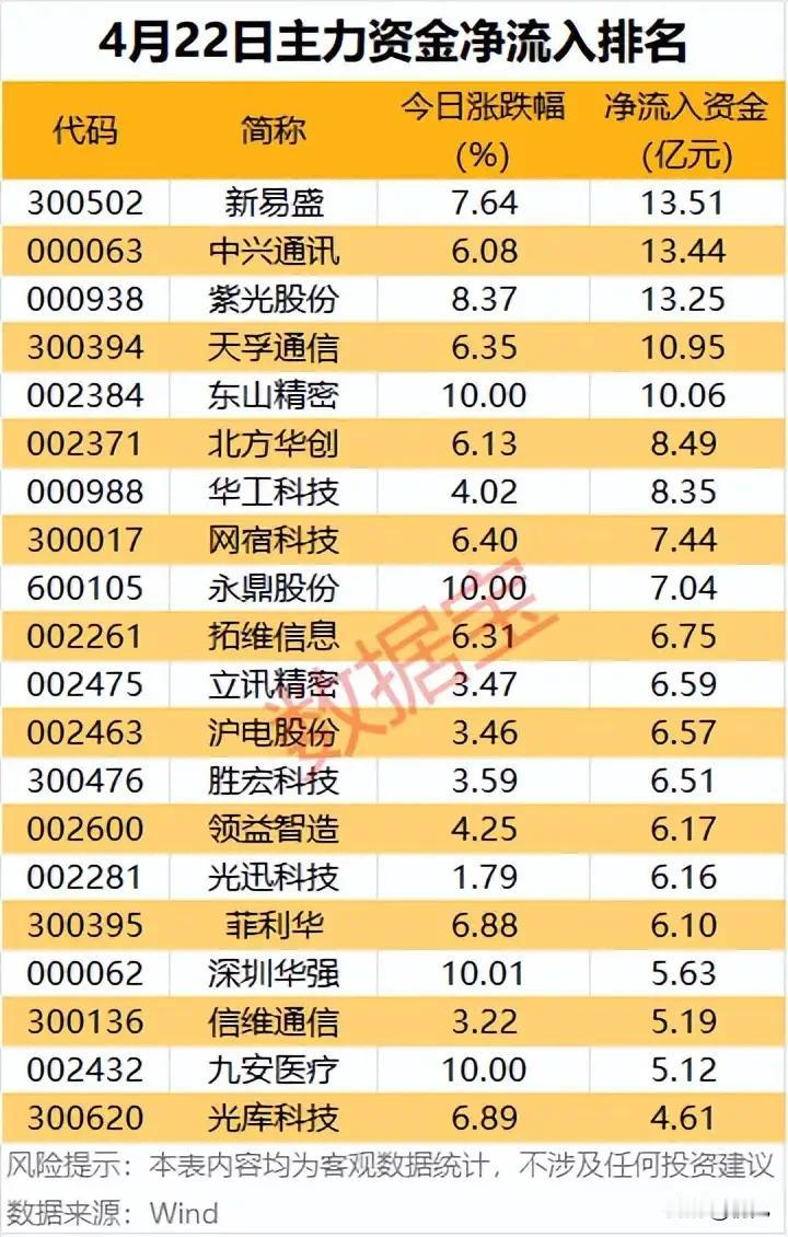 13亿级抢筹潮！4月22日主力资金净流入TOP20个股全景梳理！4月22日