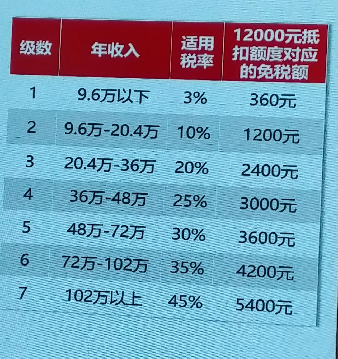 个人养老金有几大好处:1，补充退休金一年1.2万直接进入个人养老金账户，退休