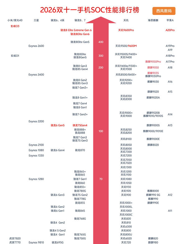 在这份榜单中，玄戒第一名，吊打高通、联发科、麒麟。小米18系列为何还要首发高通？[doge]