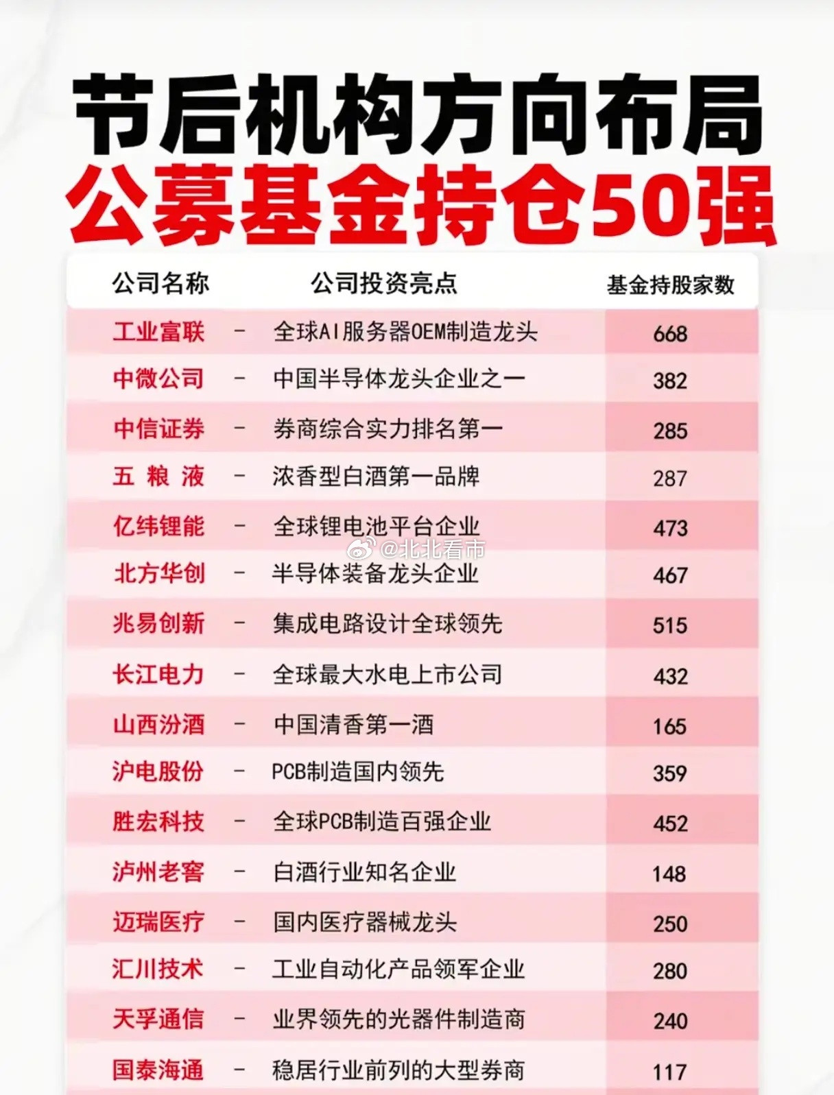 春节刚过，A股市场的“春播”钟声已然敲响。看着这份新鲜出炉的“公募基金持仓50强