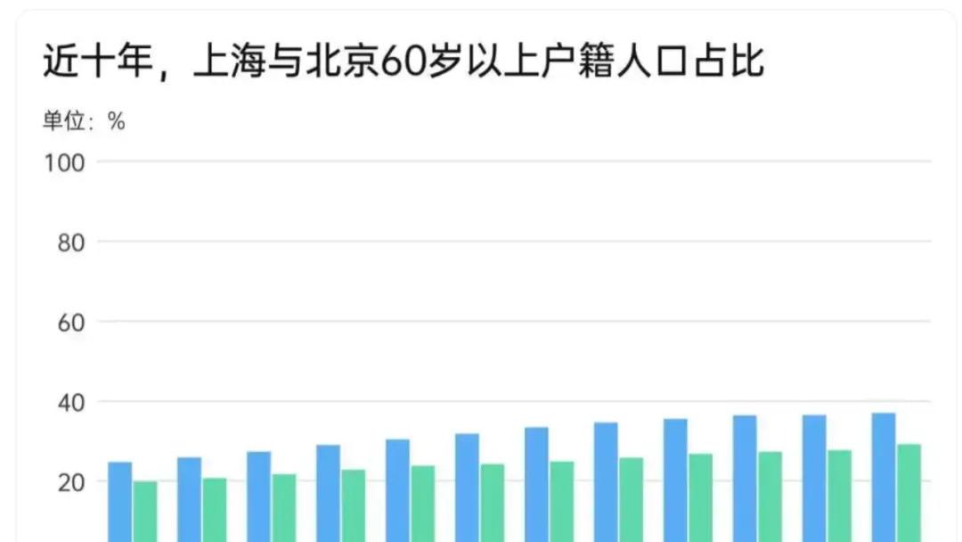 罕见一幕!四大“塔尖”城市,人口都减少了