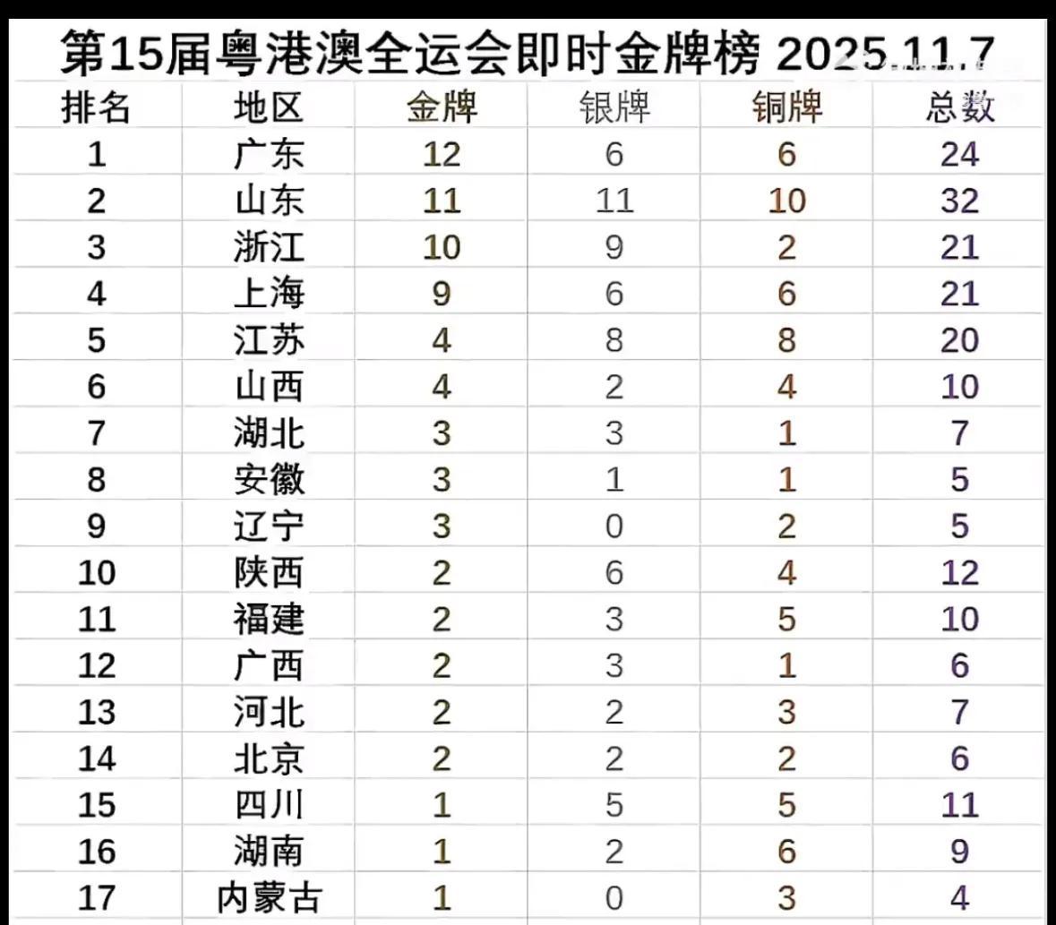 全运全到11月7日为止，广东抢了12块金牌，排后面的是山东11块，浙江和上