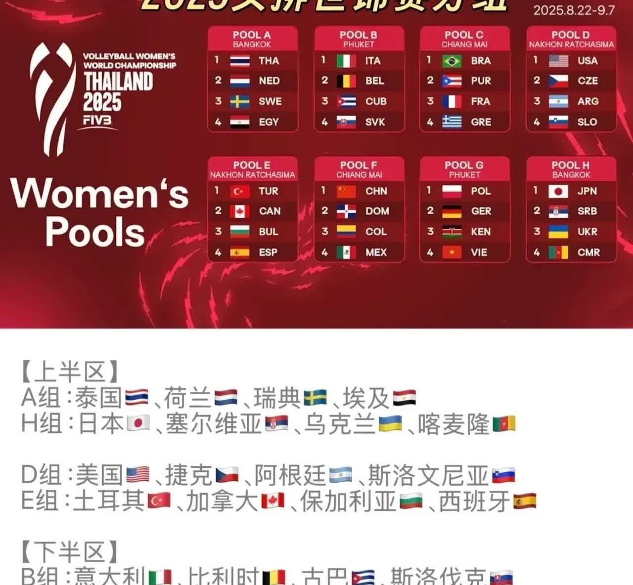 2025女排世锦赛将于8月22日在泰国清迈举行，中国排协已官宣了24人大名单，这