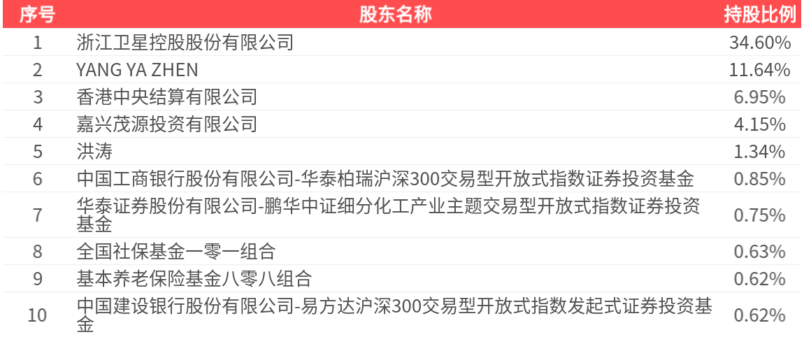 卫星化学(002648.SZ): 2025年三季报净利润为37.55亿元