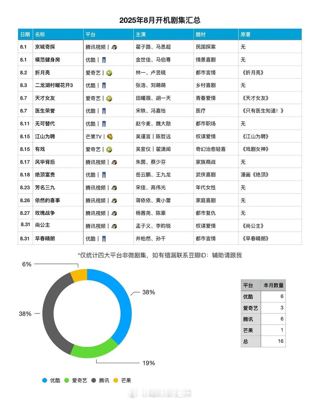 2025年8月开机剧集​​​