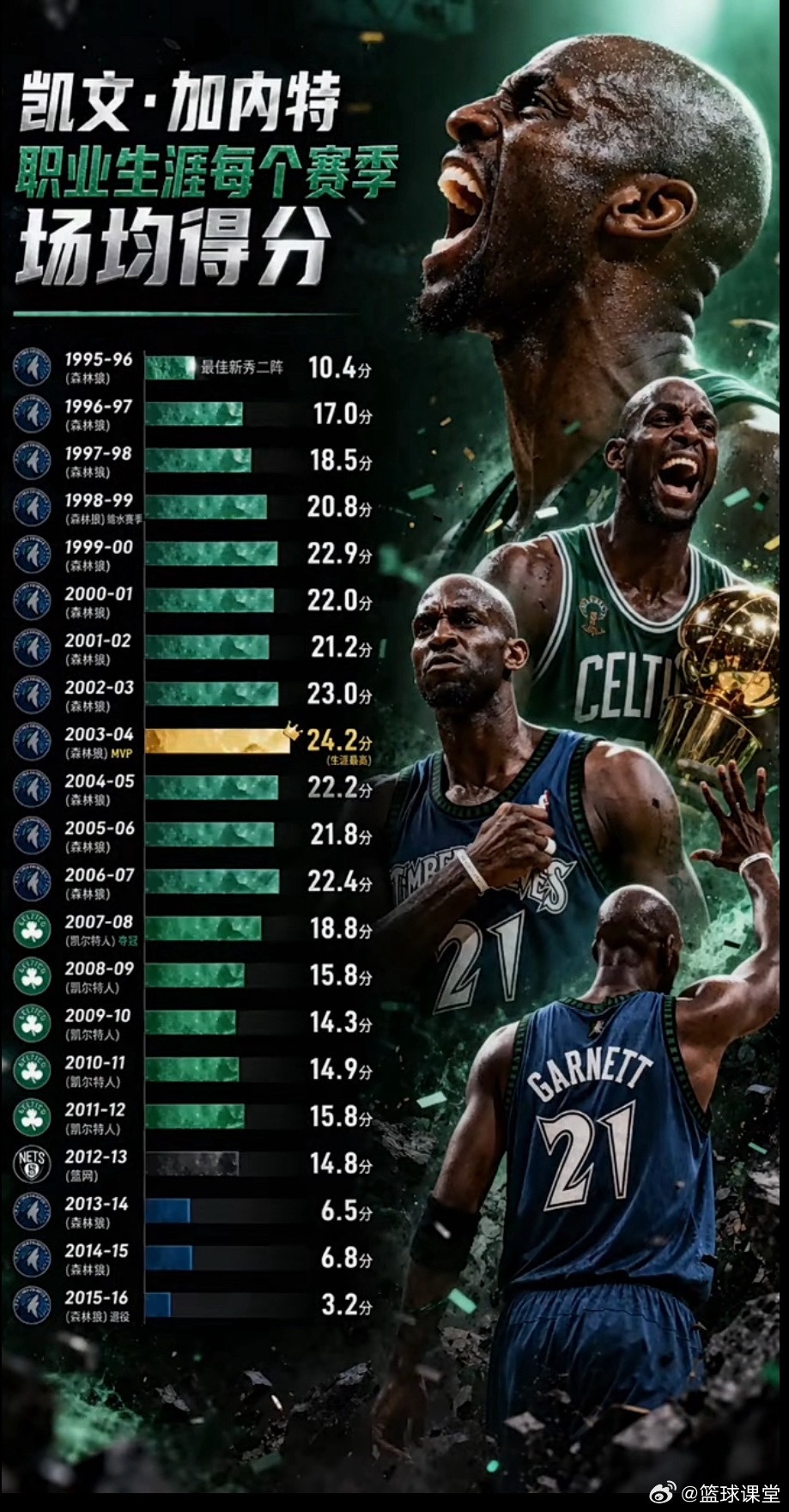 加内特生涯每个赛季场均得分一览