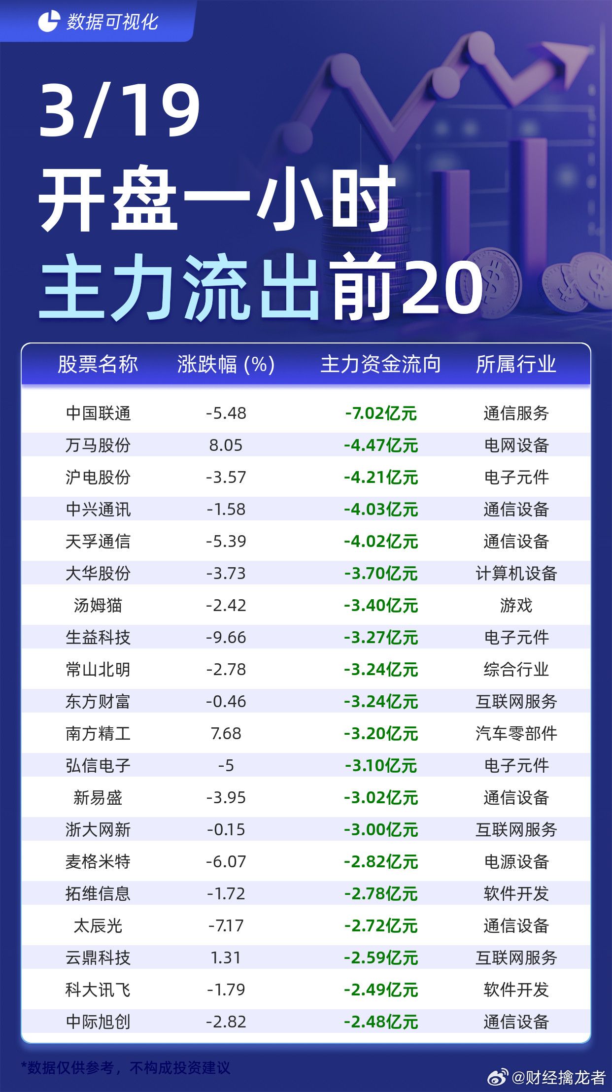 主力个股资金流出前20：中国联通流出7.02亿元、万马股份流出4.47亿元截至3